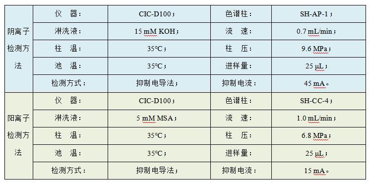 油田水樣中Cl、SO4、Na、K、Mg、Ca、Sr、Ba的檢測