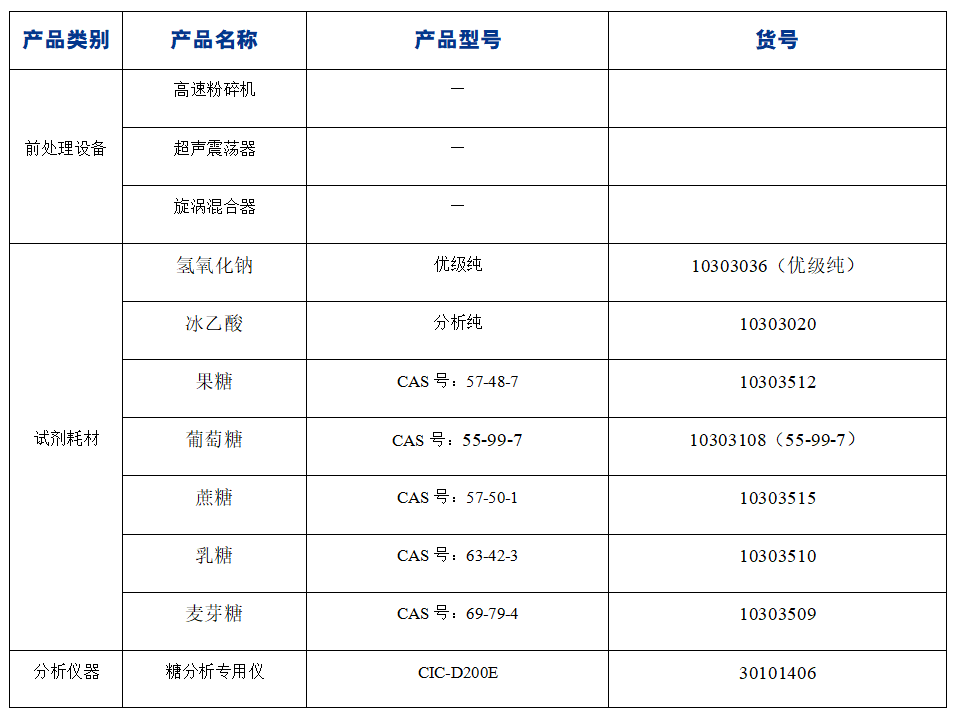 ?糖果中果糖、葡萄糖、蔗糖、麥芽糖、乳糖的分析